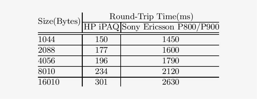 Effect Of Data Brick Size On Single Hop Ssm Round Trip - Number, transparent png download