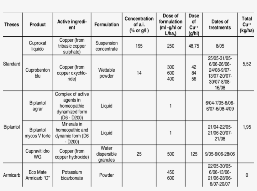 Farm 1 Characteristics Of The Anti Downy Mildew Products - Downy Mildew, transparent png download