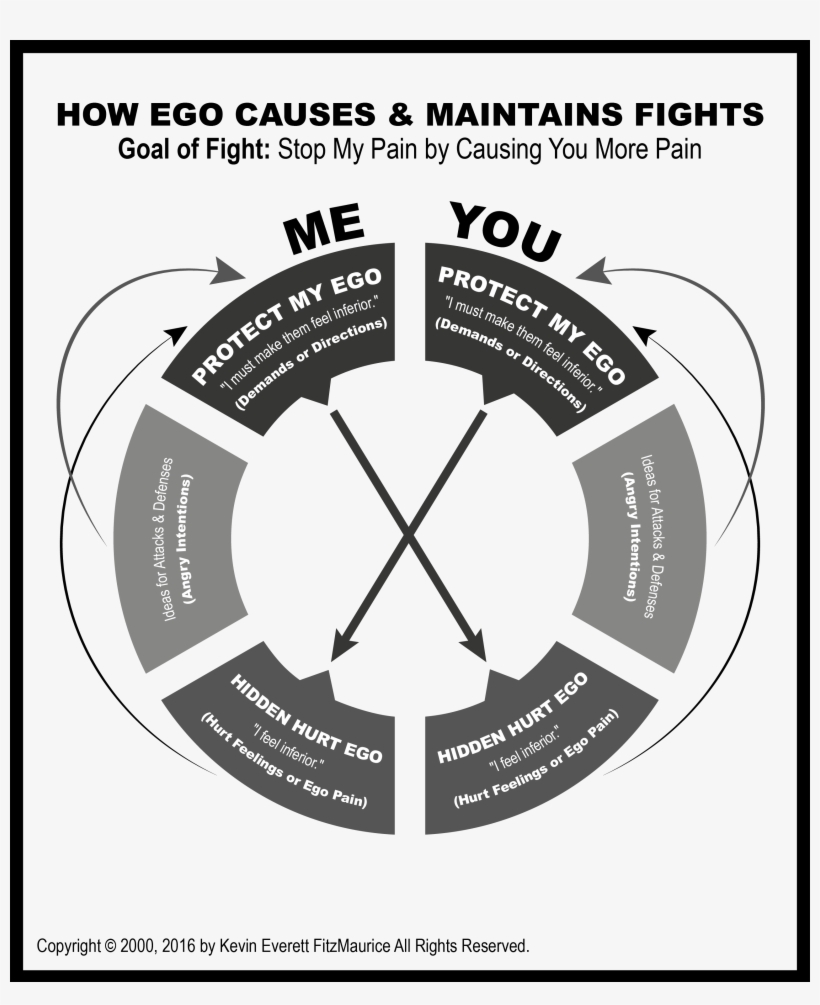 Ego Causes Fights - Life Cycle Vector, transparent png download
