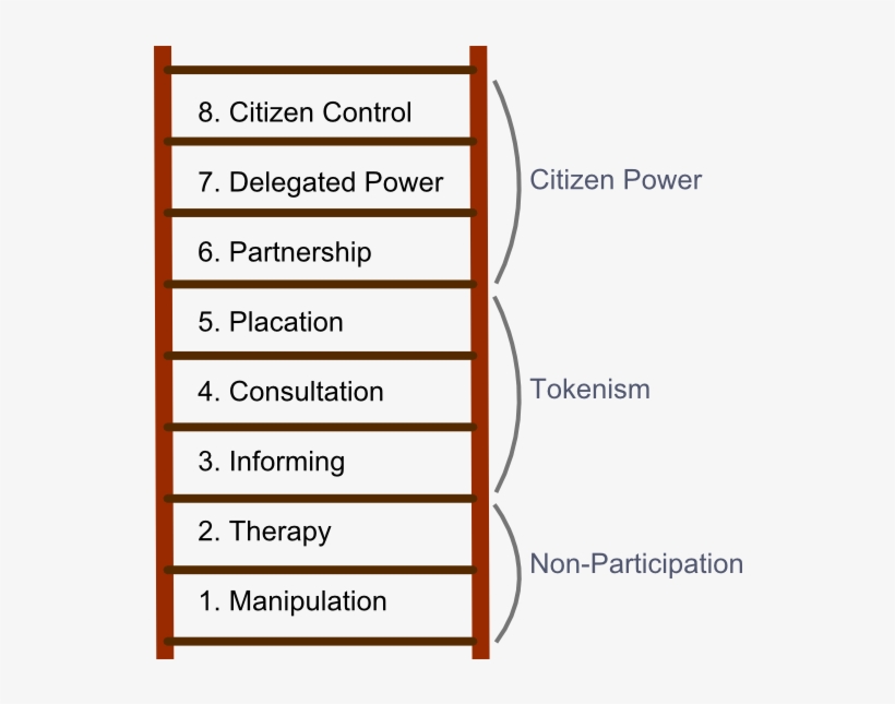 Armstein's Ladder Of Participation - Arnstein Ladder Of Participation Summary, transparent png download