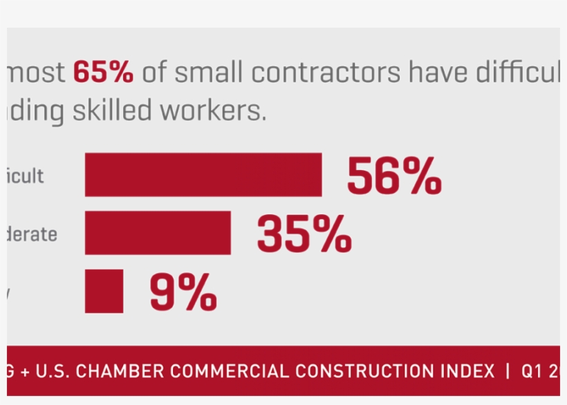 Cci 2018 Q1 Skilled Workers Stat - Graphics, transparent png download