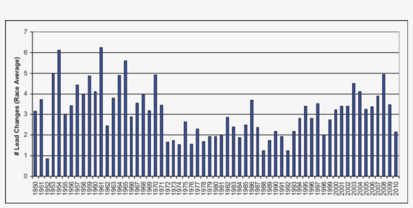 Average Formula 1 Race Lead Changes 1950-2010 - Formula 1, transparent png download