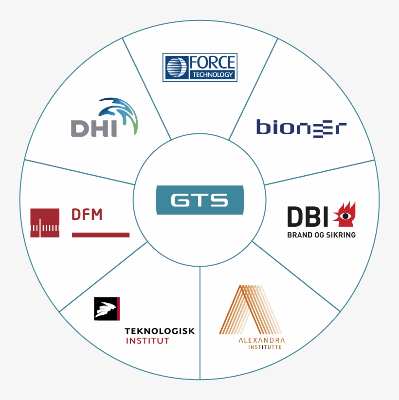 We Are The Danish Research And Technology Organisations - Crm Marketing Technology Architecture, transparent png download