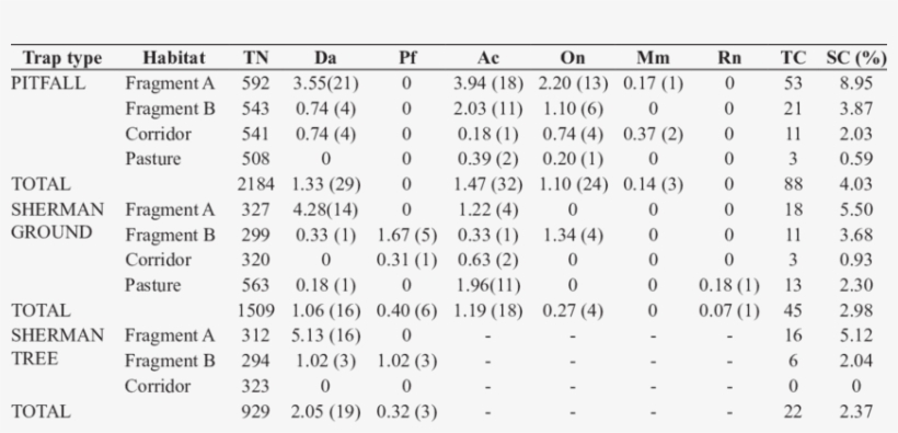 Capture Success In Each Habitat For Different Trap - Number, transparent png download