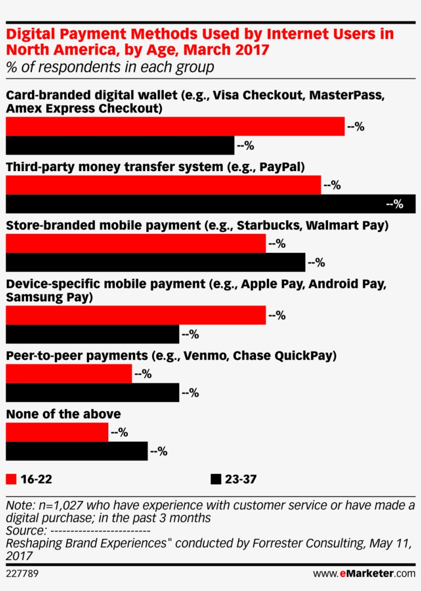 Digital Payment Methods Used By Internet Users In North - Retail, transparent png download
