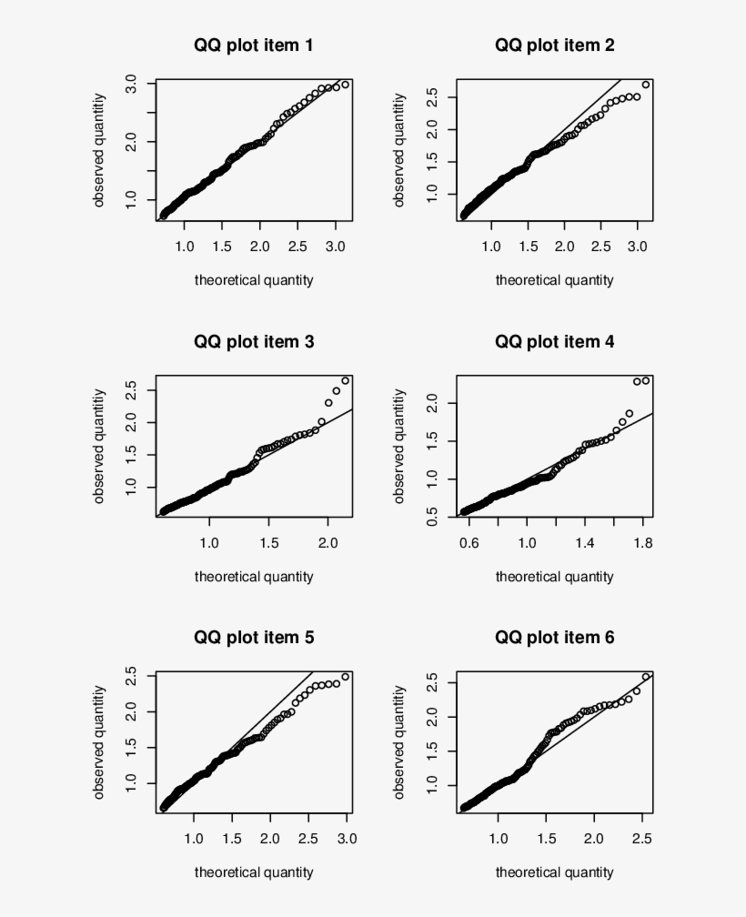 Qq-plots For The First 6 Items Of The Extraversion - Diagram, transparent png download