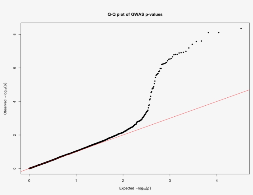 Creating Q Q Plots Is Straightforward - Plot, transparent png download