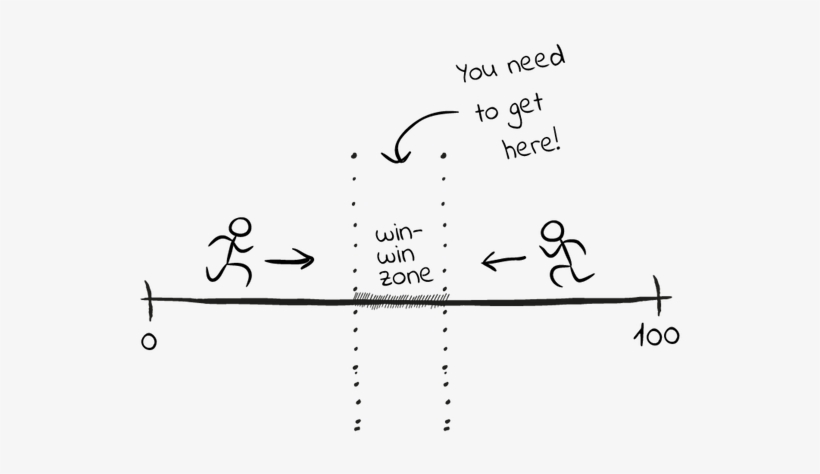 The First Thing You Should Do When You Negotiate - Diagram, transparent png download