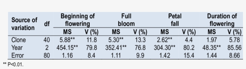 Mean Square And Components Of Variance (v) For Beginning - Plant Growth Promoting Bacteria, transparent png download