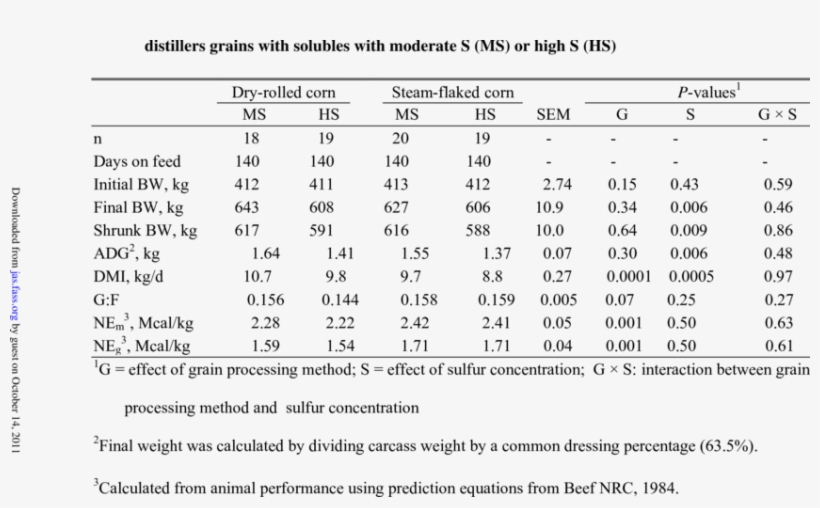 Growth Performance Of Steers Fed Finishing Diets Based - Diet, transparent png download