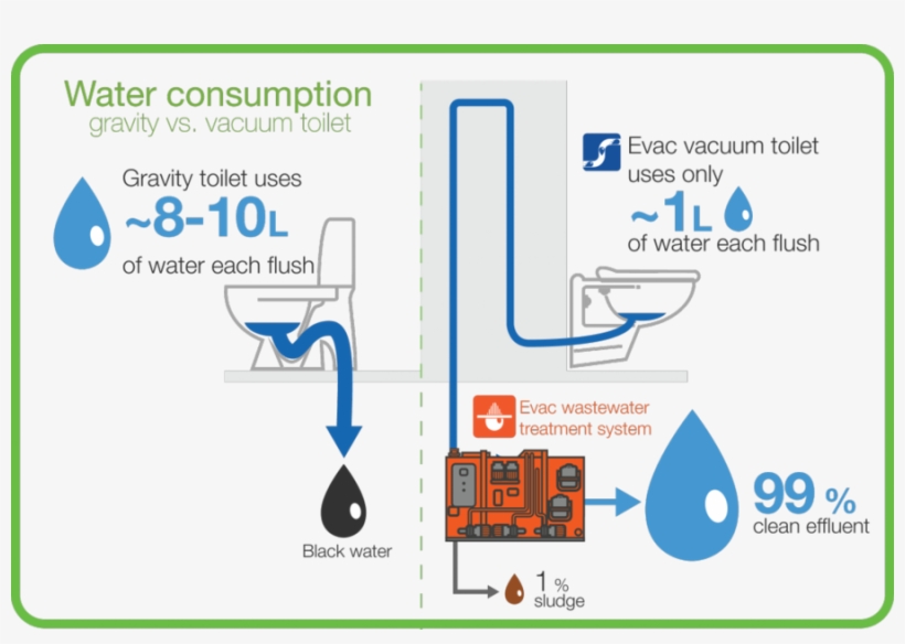 Vacuum Flush Toilets Clipart Wastewater Flush Toilet - Water Consumption In Toilets, transparent png download