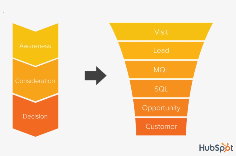 Bringing The Two Together - Marketing Funnel Framework, transparent png download