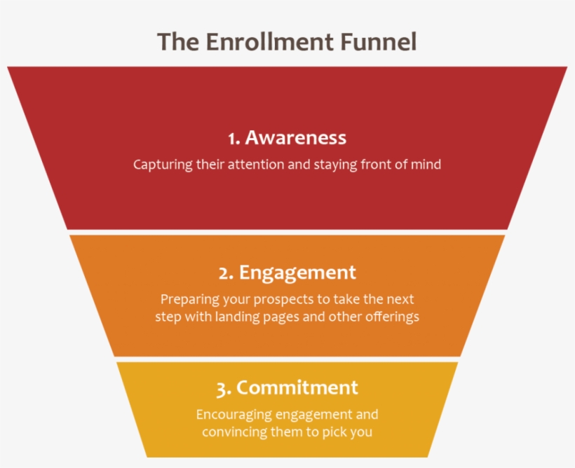 Content Marketing In The Enrollment Funnel Consulting - Amber, transparent png download