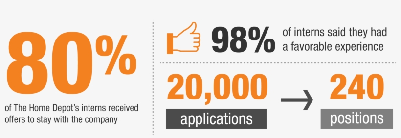 Home Depot Internship Stats - Solar, transparent png download