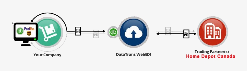 Home Depot Canada Edi - Electronic Data Interchange, transparent png download