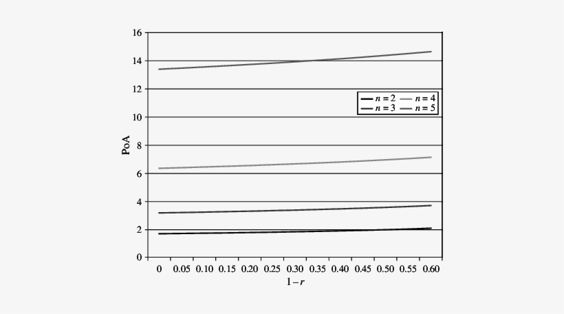 Price Of Anarchy Of A Serial Push Supply Chain - Number, transparent png download