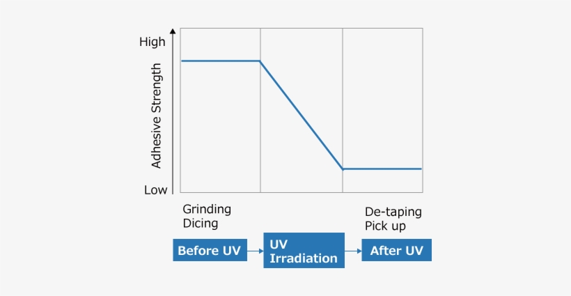 What Is Uv Tape - Diagram, transparent png download