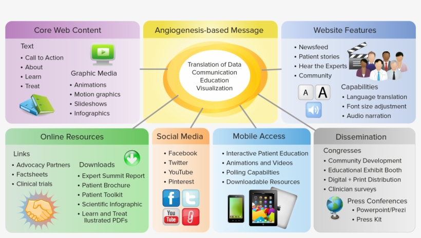 Anatomy Of A Multimedia Campaign - Multi Media Campaign Png, transparent png download