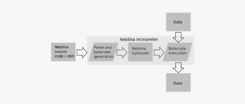 A View Of Neblina Parse/execution Process - Diagram, transparent png download