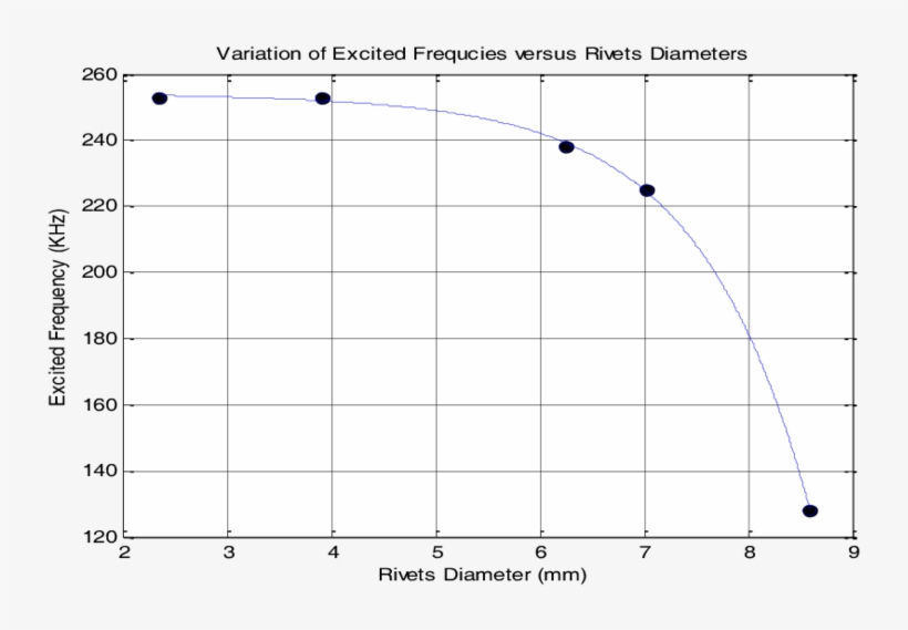 Variation Of Excited Frequency Versus Rivets Diameter - Electric Potential Difference, transparent png download