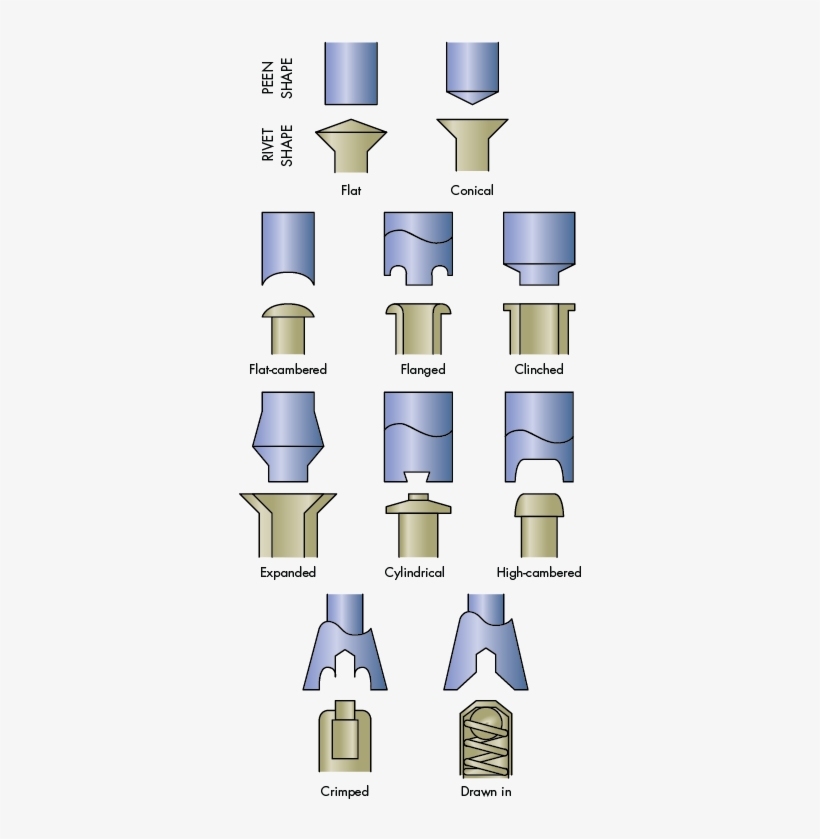 The Peen's Shape Determines The Shape Of The Rivet - Mechanical Joint, transparent png download