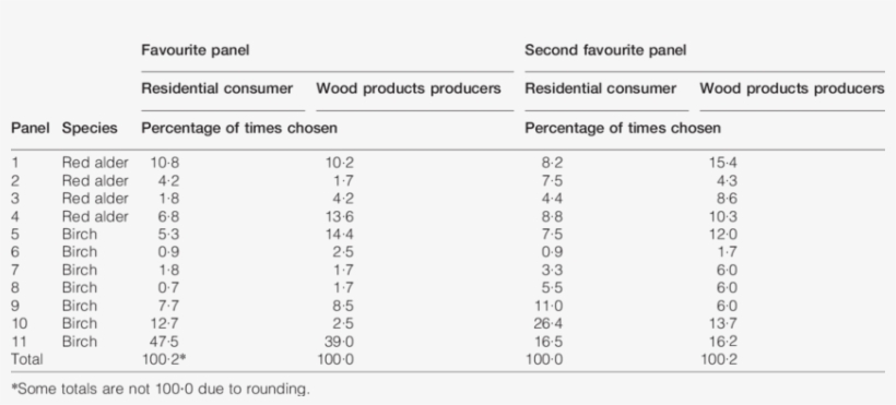 Edge-glued Panel Descriptions And Overall Preferences - Dairy Cattle, transparent png download