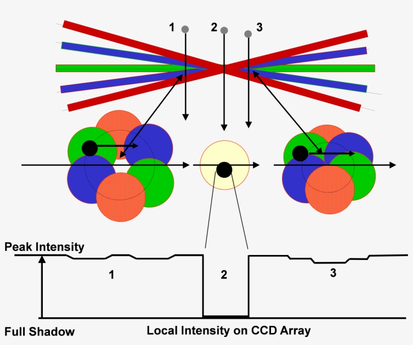 Particle Imaging With Multi-laser Beam Illumination - Circle, transparent png download