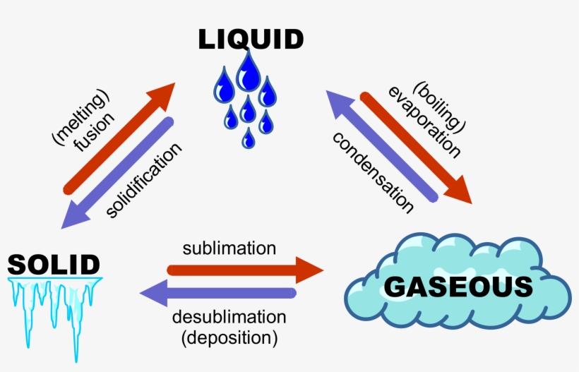 Types Of Phase Change Phase Transition PNG Image Transparent PNG