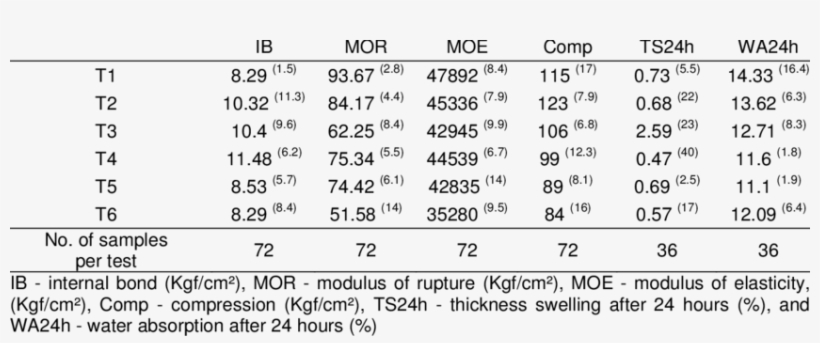 Descriptive Statistics Of The Wood-cement Panel Properties - Number, transparent png download