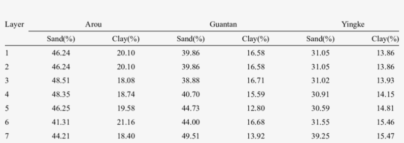 The Soil Texture Of The Observation Sites - Soil, transparent png download