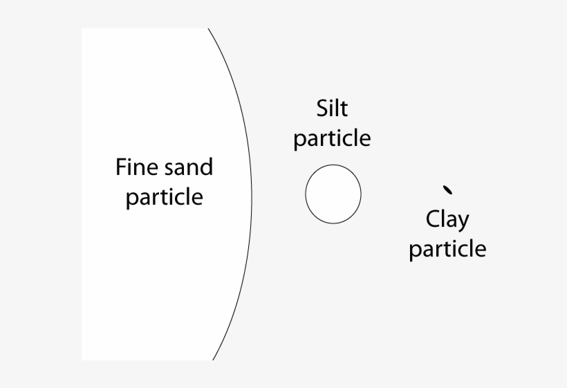 So When Soil Experts Discuss Soil Texture, It's The - Soil, transparent png download