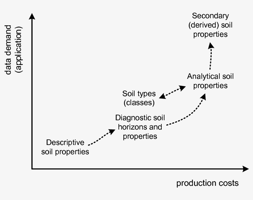 Types Of Soil Observations In Relation To Data Usage - Soil, transparent png download