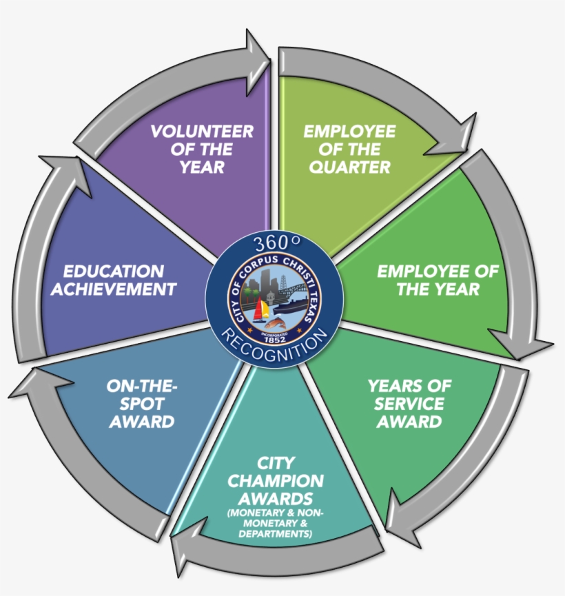 City Of Corpus Christi - Corpus Christi, transparent png download