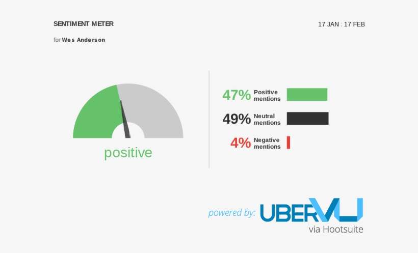 Wes Anderson Sentiment - Social Media, transparent png download