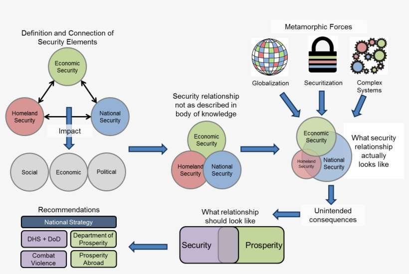 Fig - Buzan's Five Sectors Of Security, transparent png download