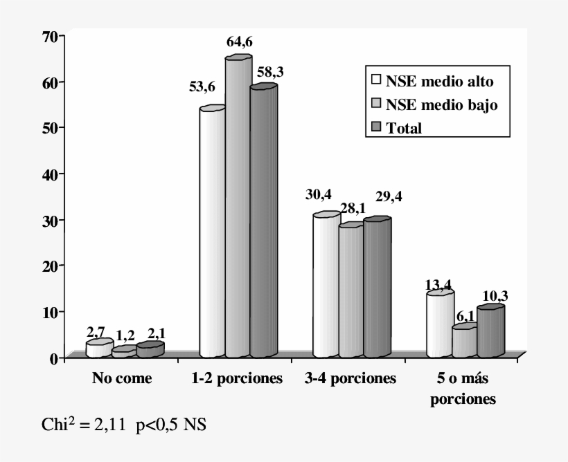 Número De Porciones De Frutas Y Verduras Que Comen - Diagram, transparent png download