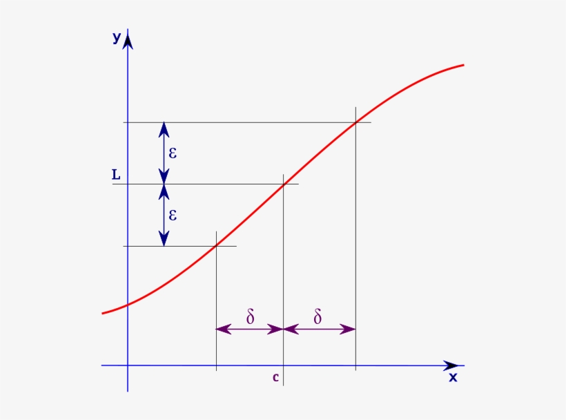 Higher Mathematics / Calculus For Scientists And Engineers, - Delta Epsilon Proof Visual, transparent png download
