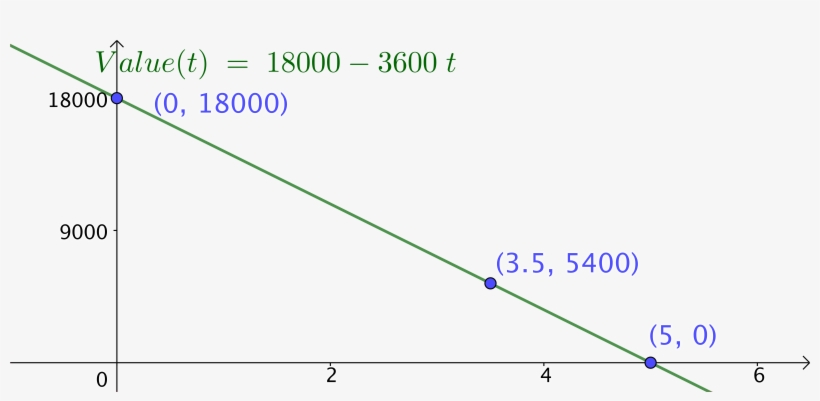 This Gives Us The Same Equation Using Calculus As We - Plot, transparent png download
