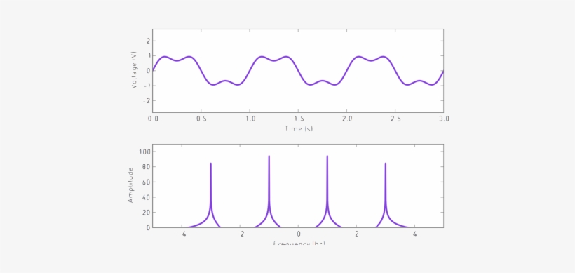 A) An Ecg Signal Consisting Of Two Superimposed Sinusoids - Ecg Frequency Vs Voltage, transparent png download