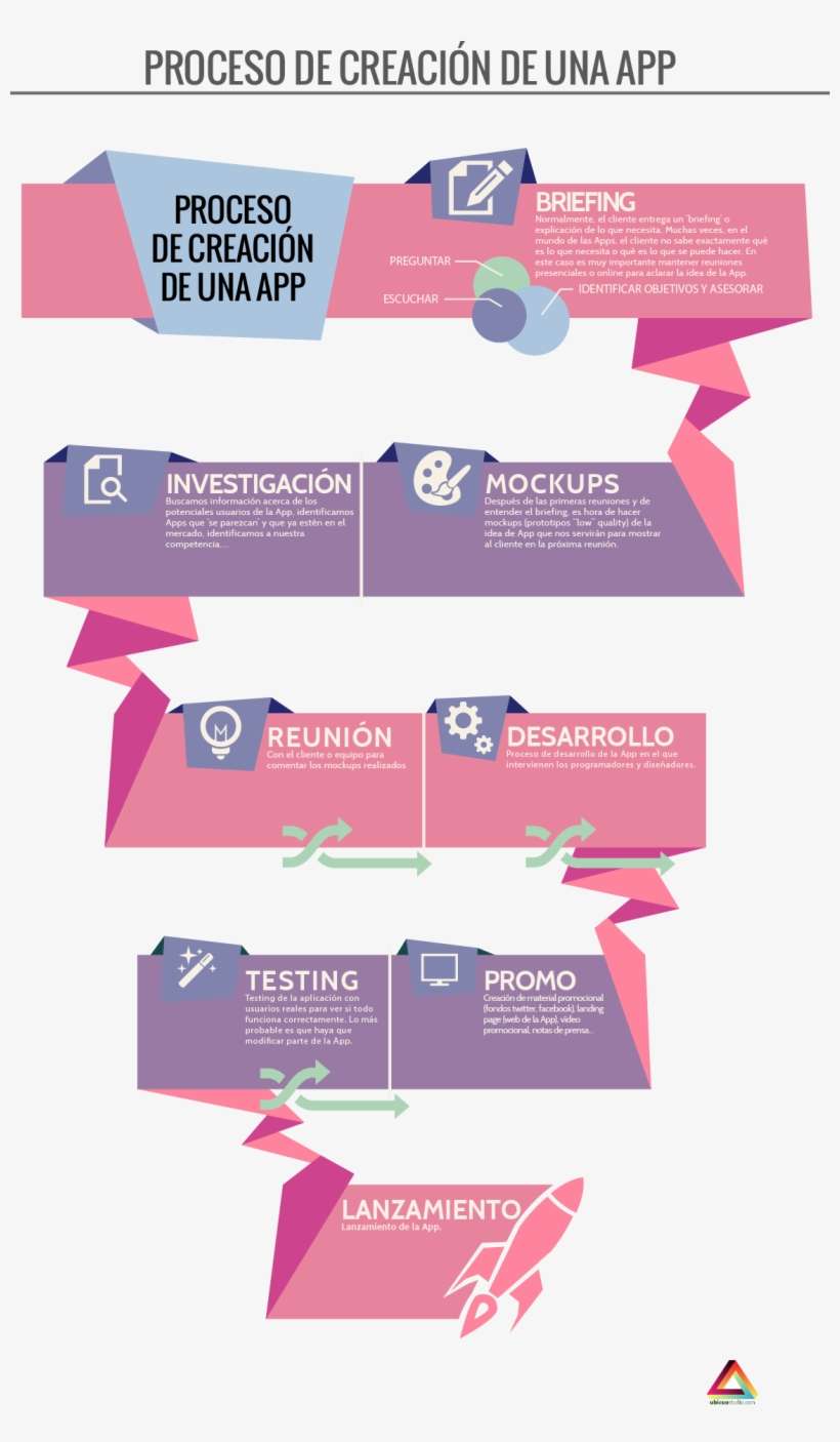 Proceso De Creación De Una App - Infografias No Abuso De Videojuegos, transparent png download