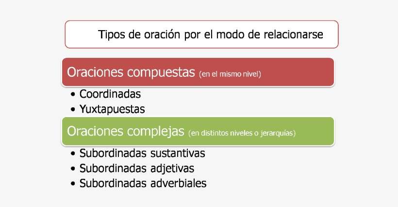 Clasificación De Las Oraciones Por Su Modo De Relación - Violencia Escolar En Mexico, transparent png download