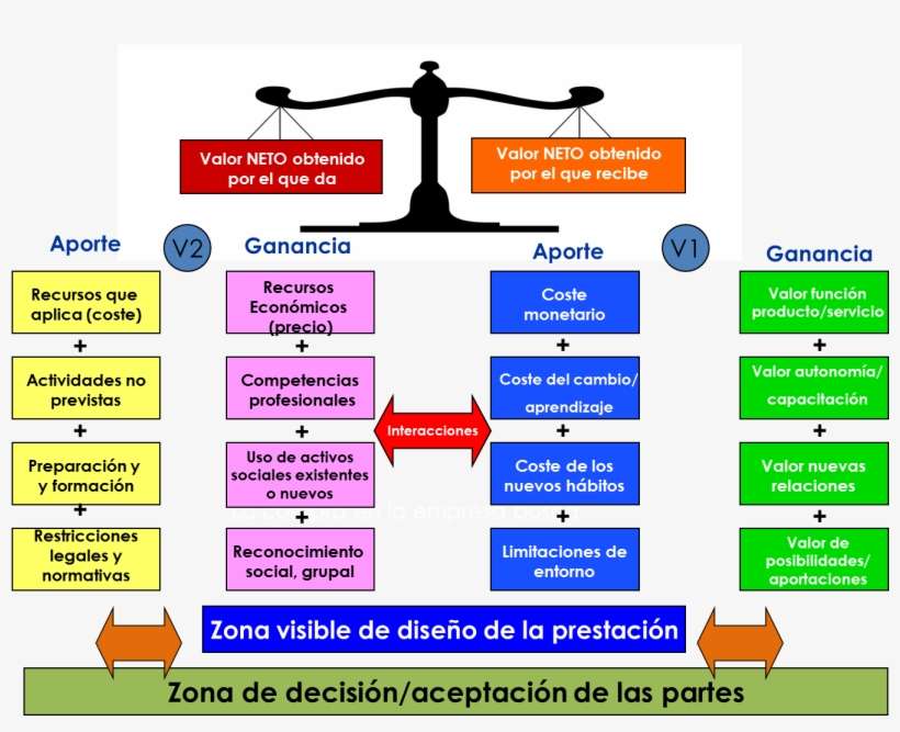 Balanza De Valor - Linea Del Tiempo De La Evolucion, transparent png download