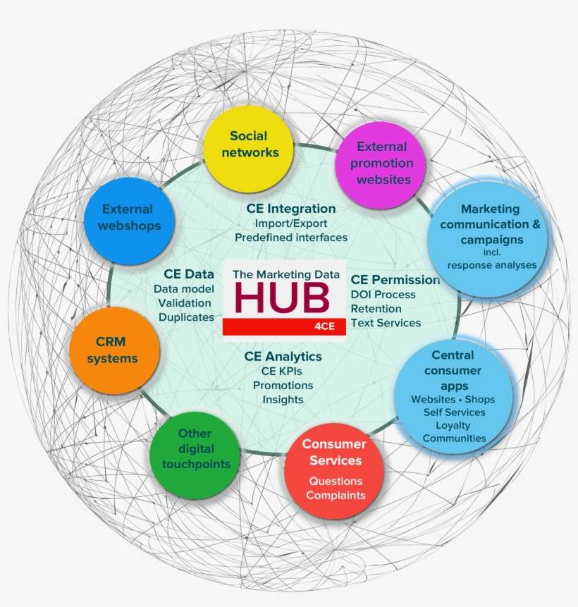 The Marketing Data Hub 4ce - Crm Promotion App, transparent png download