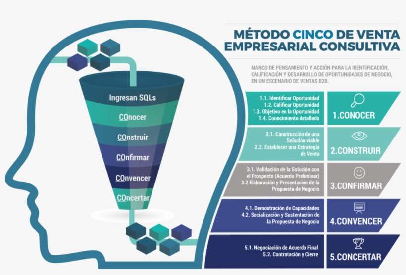 Metodo De Ventas Cinco Mind De Colombia - Customer-relationship Management, transparent png download
