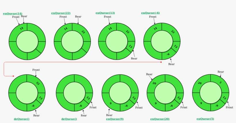 Operations On Circular Queue - Circular Queue, transparent png download