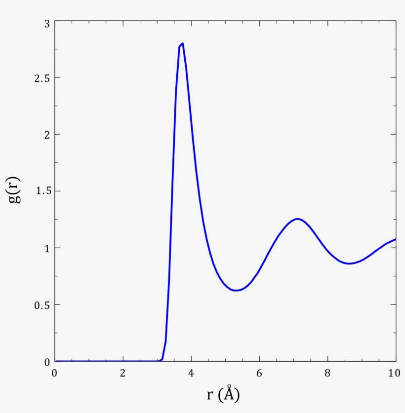 Radial Distribution Function Of Liquid Argon - Radial Distribution Function Argon, transparent png download