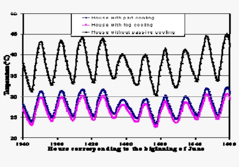 Simulation Results Of Poultry House Equipped With Pad - Diagram, transparent png download