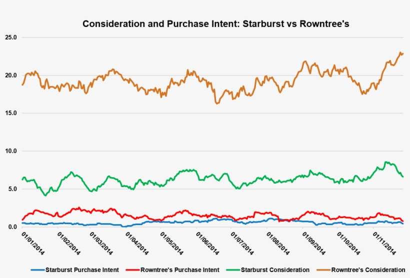 When Comparing The Two Brands, Rowntree's Has The Upper - Diagram, transparent png download