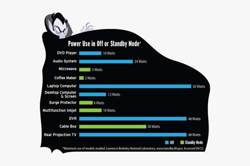 Eliminating Vampire Appliances Unplug Save Energy Facts PNG Image