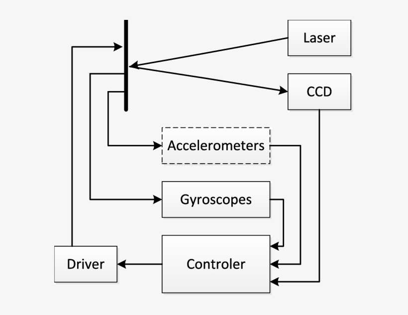 Configuration Of The Fsm Control System Diagram Png Image